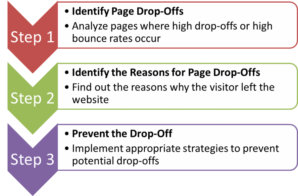 Conversion Funnel Steps