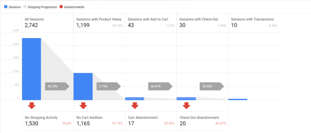 eCommerce analytics: Cart Abandonment Rates