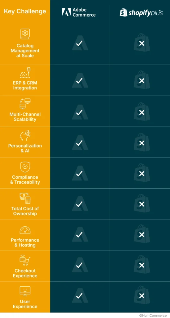 the image showcases a comparison between adobe commerce and shopify plus against multiple metrices
