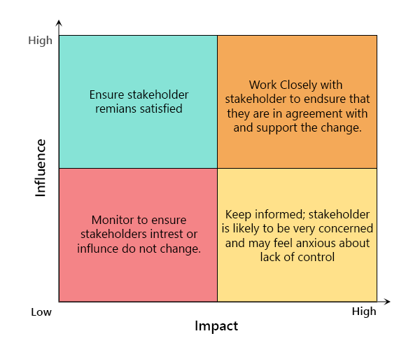Influence-Impact-Matrix
