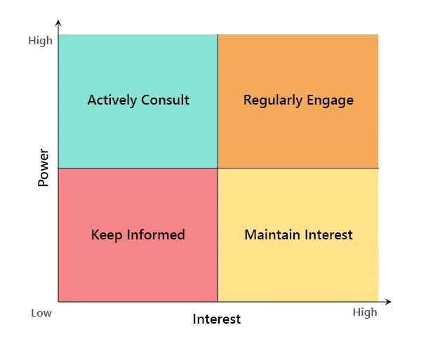 Power-Interest-Grid