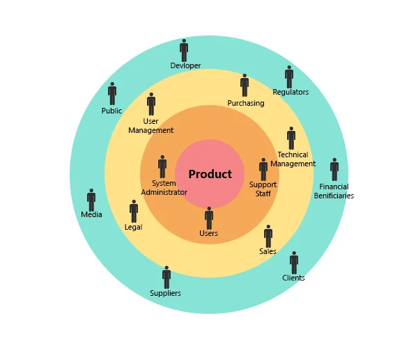 Stakeholder-Onion-Diagram