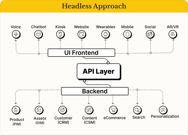 Headless Approach