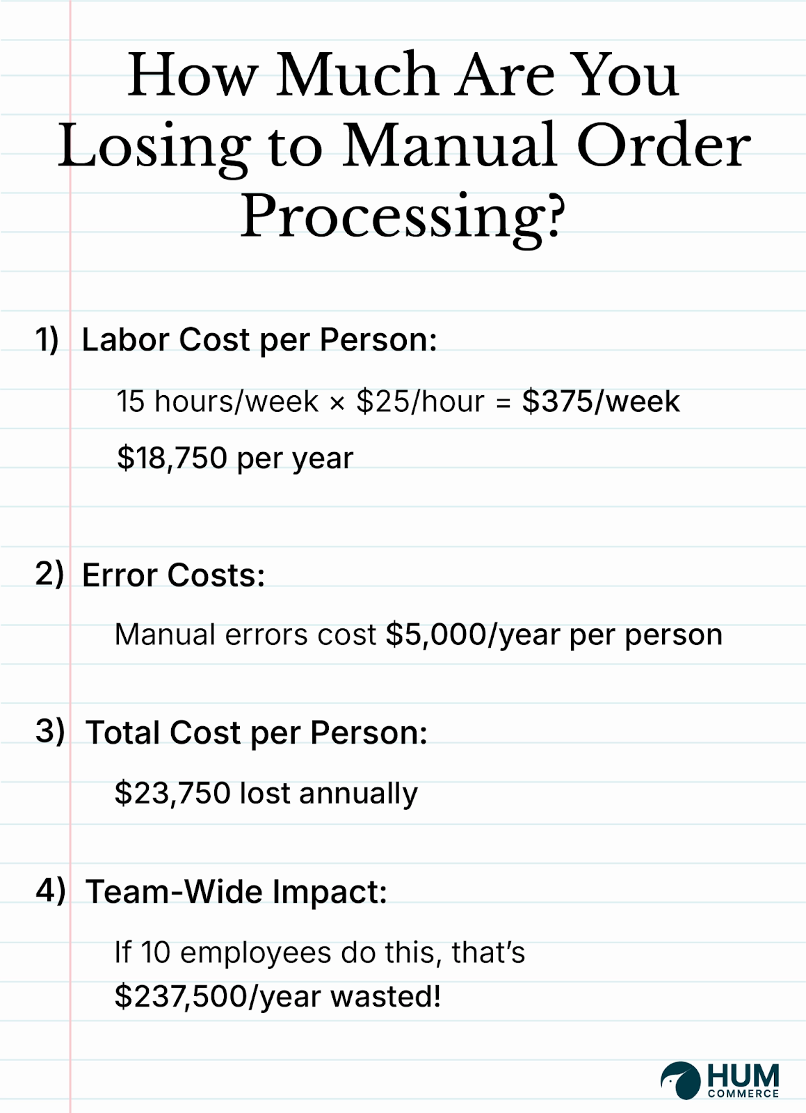 Infographic showing cost breakdown of manual order processing, highlighting labor expenses, error costs, and team-wide losses.