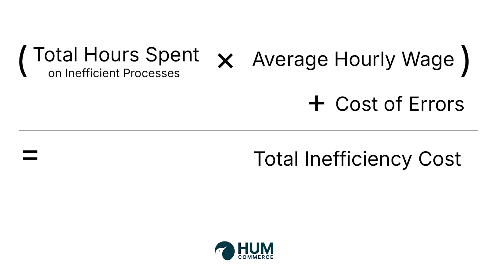 Formula illustrating how to calculate total inefficiency cost from manual processes, factoring in wages and error-related losses.