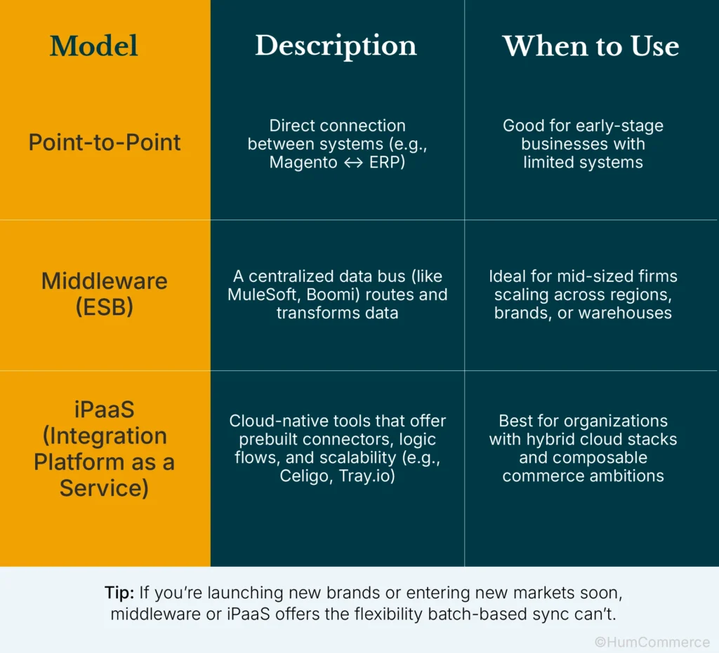 Choose the Right Integration Model — For Today and Tomorrow