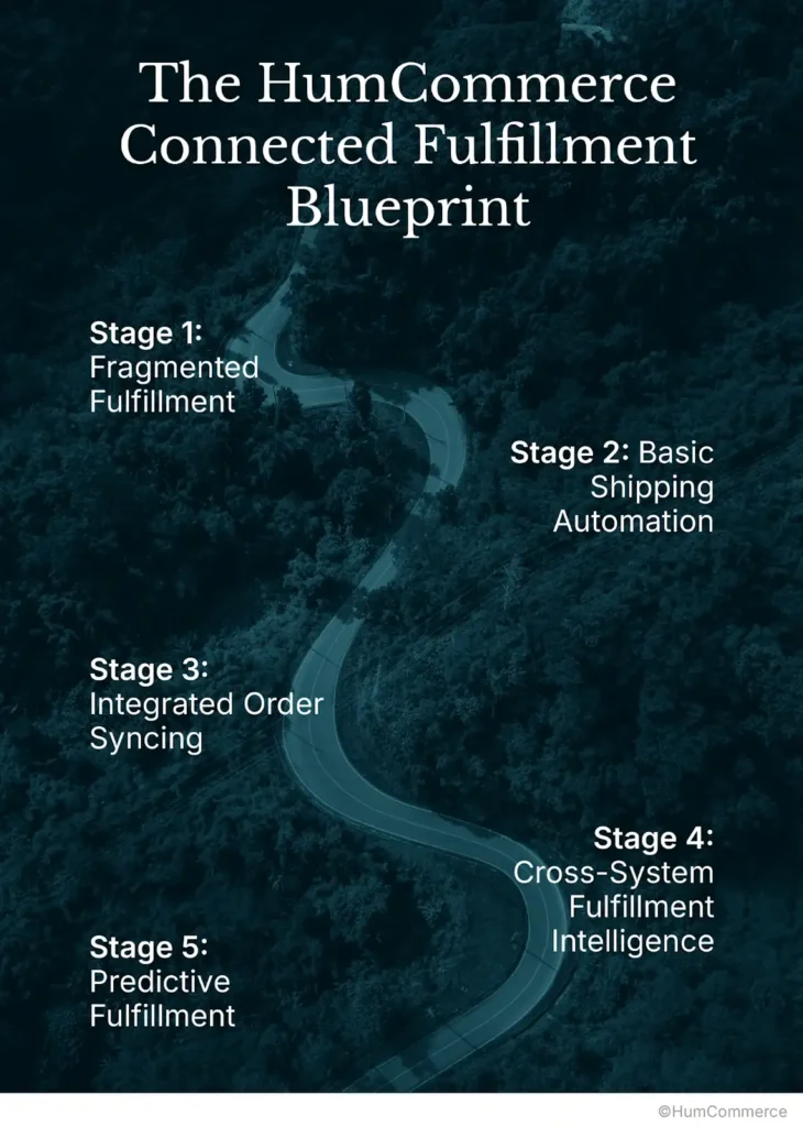 The HumCommerce connected fulfillment blueprint.