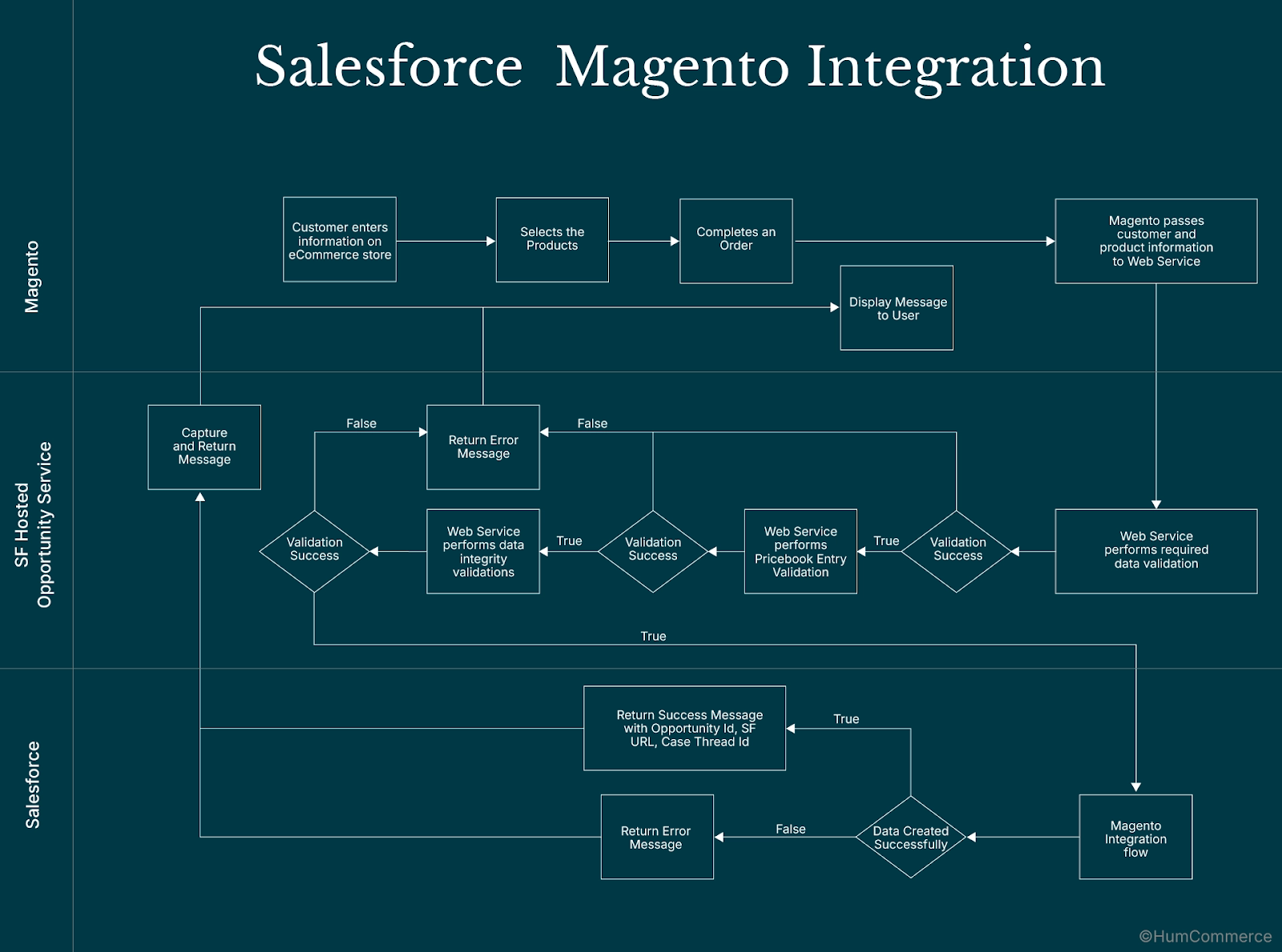 How Magento–Salesforce Integration Actually Works (Without the Headaches)